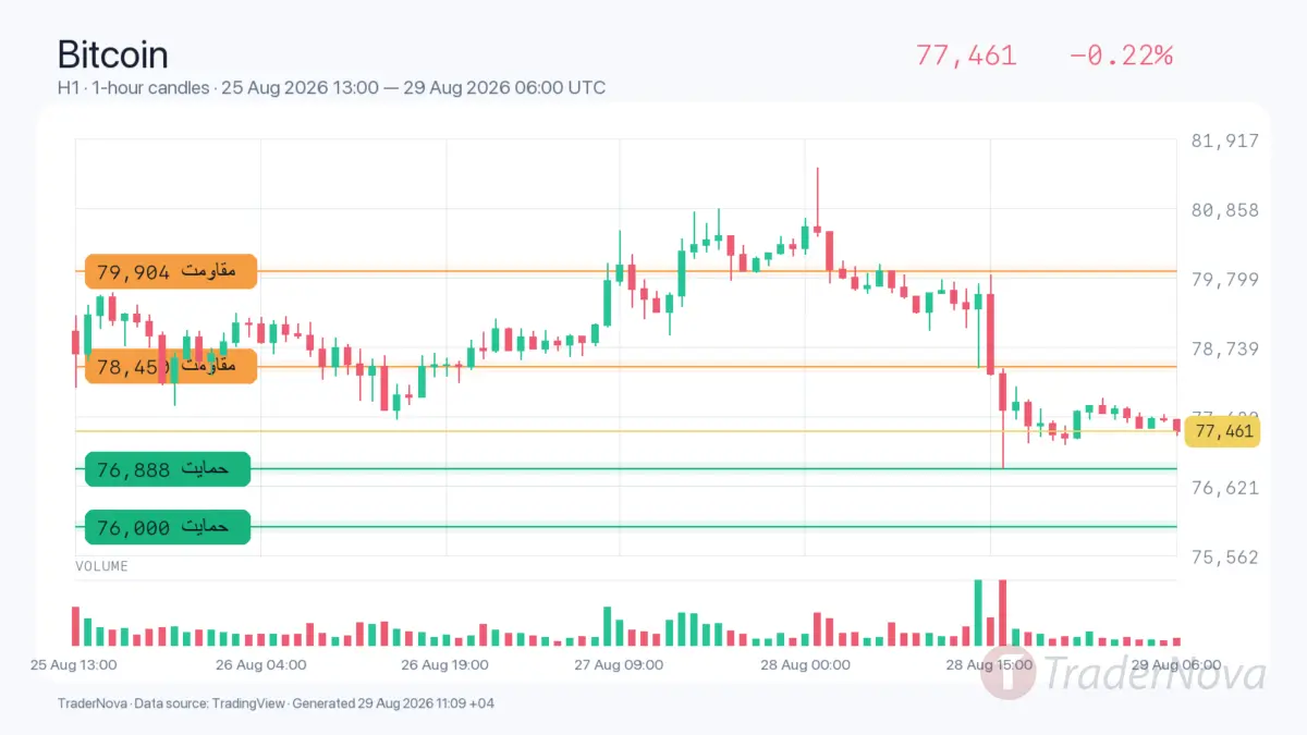 تحلیل بیت کوین ۷ شهریور؛ خروج ETF فشار فروش زیر ۸۰ هزار دلار را بیشتر کرد
