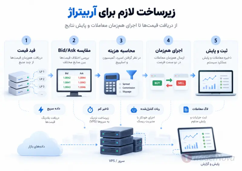 ابزارها و زیرساخت لازم برای استراتژی آربیتراژ