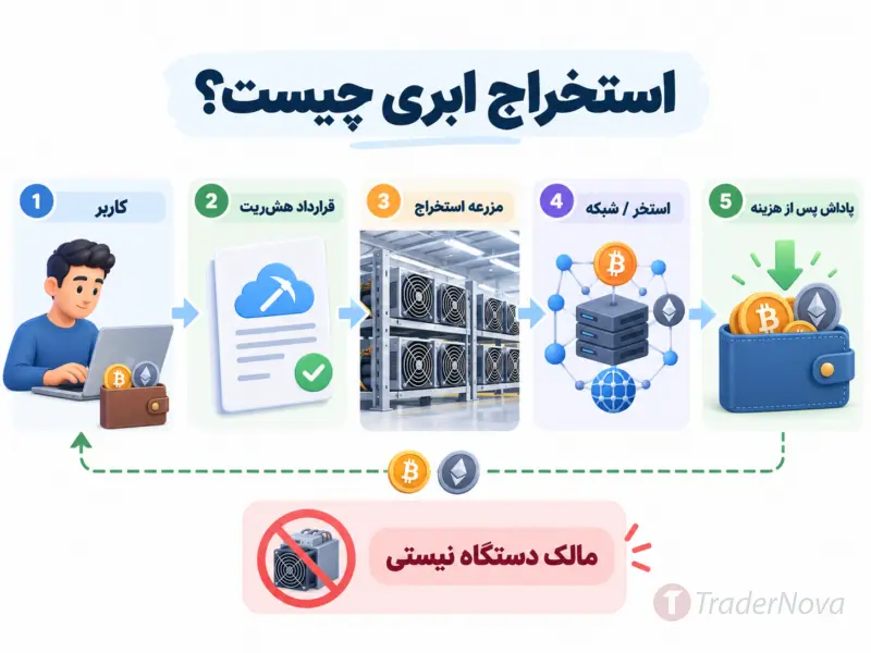 استخراج ابری دقیقاً چیه؟