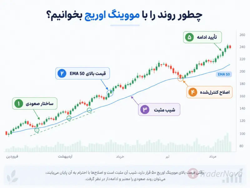 استفاده از دو میانگین متحرک برای تأیید جهت روند