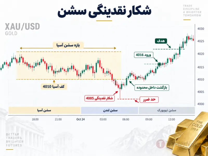 بهترین استراتژی ترید طلا در فارکس با شکار نقدینگی سشن