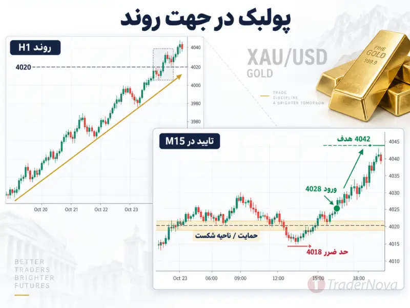 بهترین استراتژی ترید طلا در فارکس برای پولبک در جهت روند