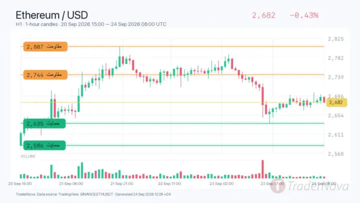 تحلیل اتریوم ۲ مهر؛ ورود ETFها در برابر فشار فروش زیر ۲۷۴۴ دلار