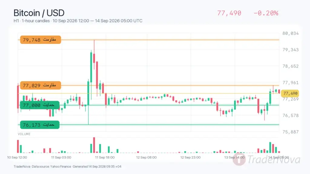 تحلیل بیت کوین ۲۳ شهریور