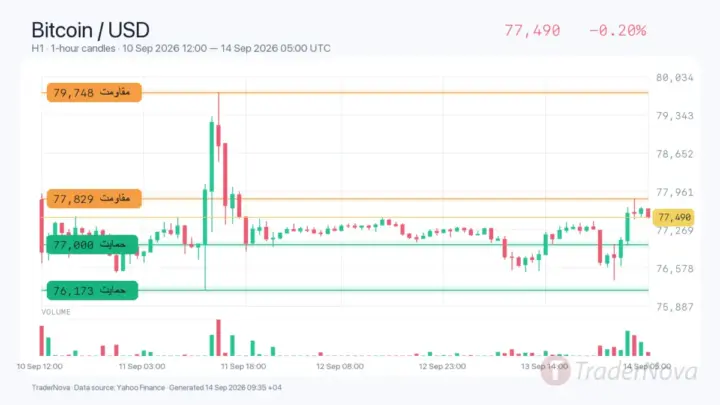 تحلیل بیت کوین ۲۳ شهریور؛ خروج ETF و دفاع از ۷۶۱۷۳