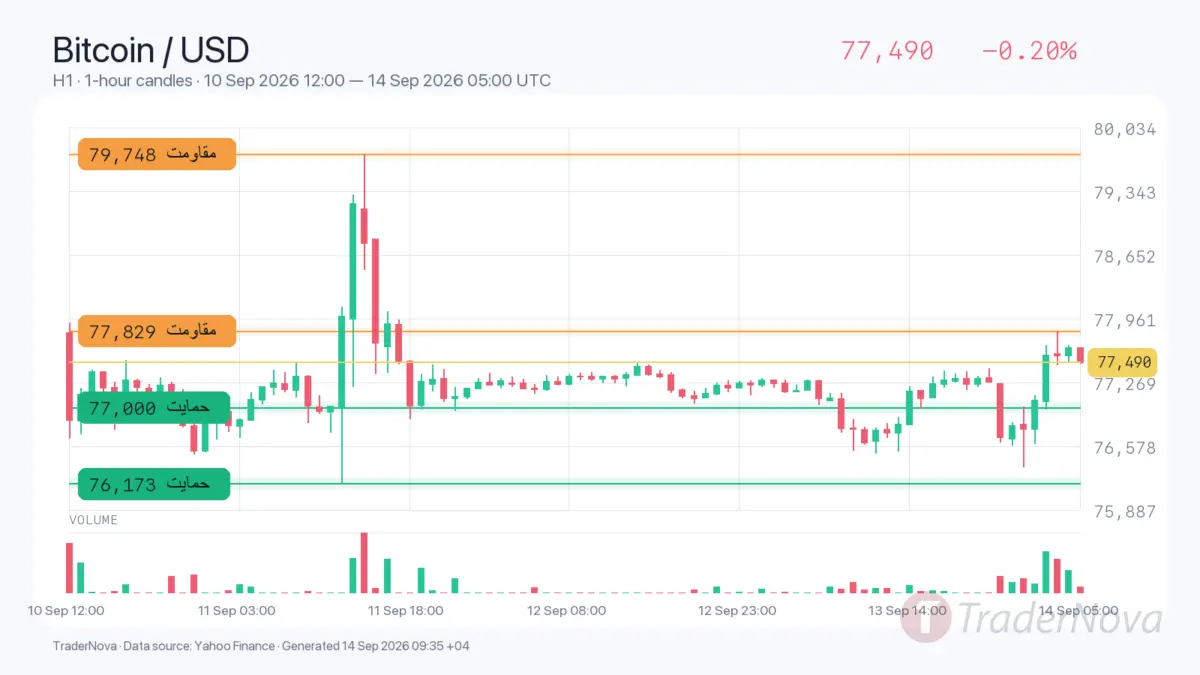 تحلیل بیت کوین ۲۳ شهریور؛ خروج ETF و دفاع از ۷۶۱۷۳