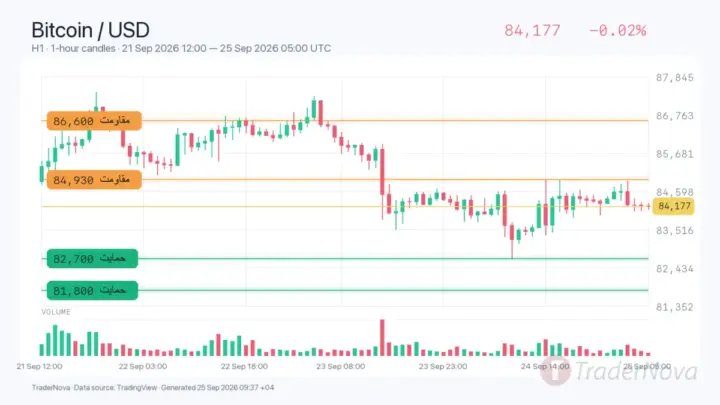 تحلیل بیت کوین ۳ مهر؛ ورود ETFها در برابر مقاومت ۸۴۹۳۰ دلار