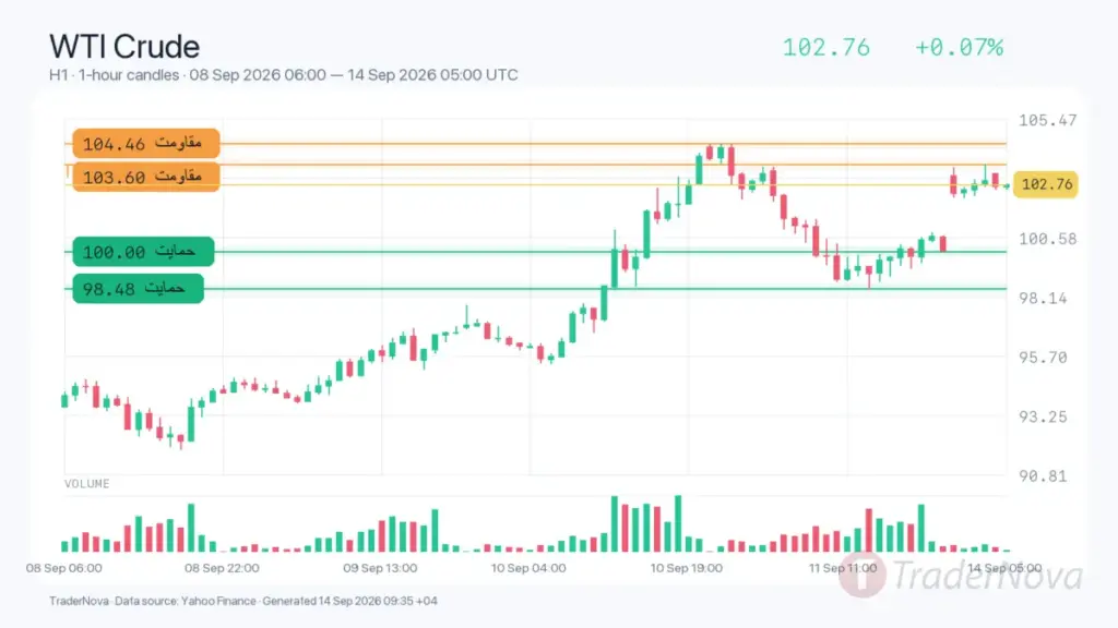 تحلیل نفت WTI ۲۳ شهریور