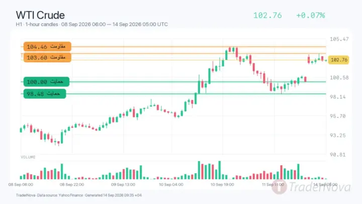 تحلیل نفت WTI ۲۳ شهریور؛ ریسک مسیر صادرات و مرز ۱۰۳.۶۰