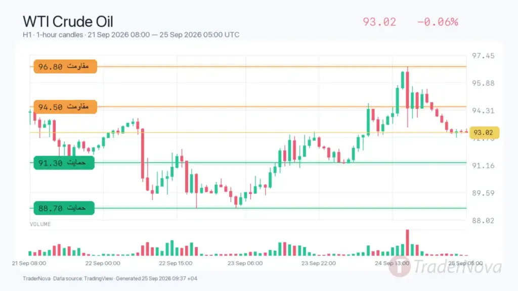 تحلیل نفت WTI ۳ مهر
