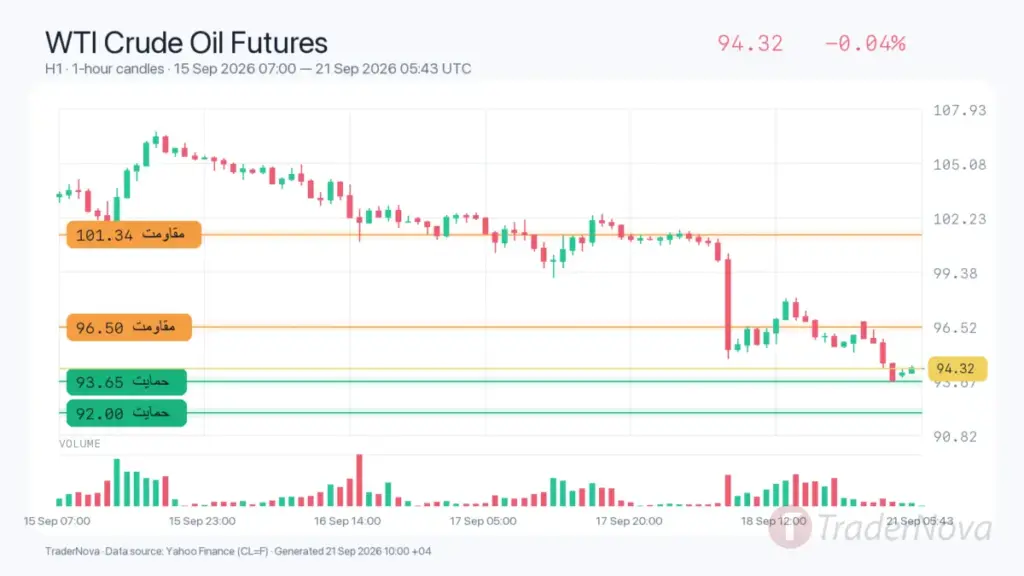تحلیل نفت WTI ۳۰ شهریور
