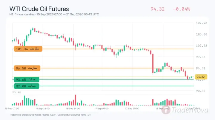 تحلیل نفت WTI ۳۰ شهریور؛ سقوط زیر ۱۰۰ و دفاع از ۹۳.۶۵ دلار