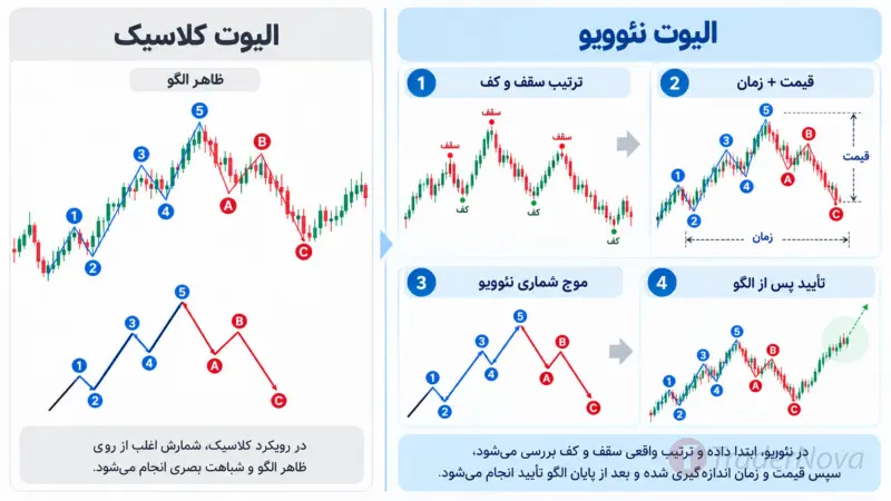 تفاوت نئوویو و الیوت کلاسیک در عمل