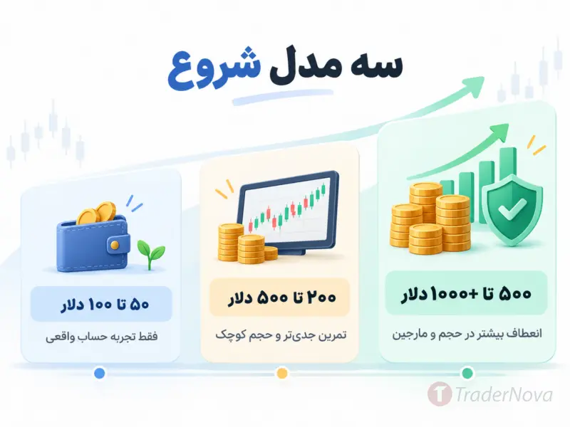 حداقل سرمایه فارکس؛ سه عددی که باید از هم جدا کنی