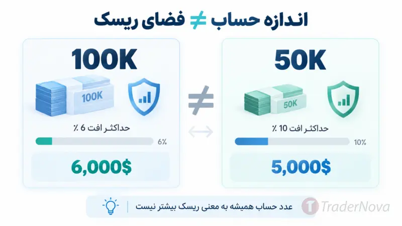 حساب پراپ 100K واقعاً یعنی 100 هزار دلار قدرت ریسک؟