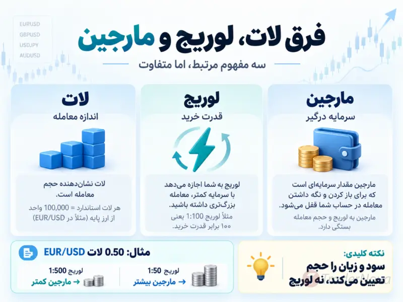 رابطه لات فارکس با لوریج و مارجین
