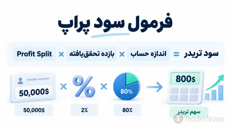 فرمول سود پراپ تریدینگ دقیقاً چیست؟