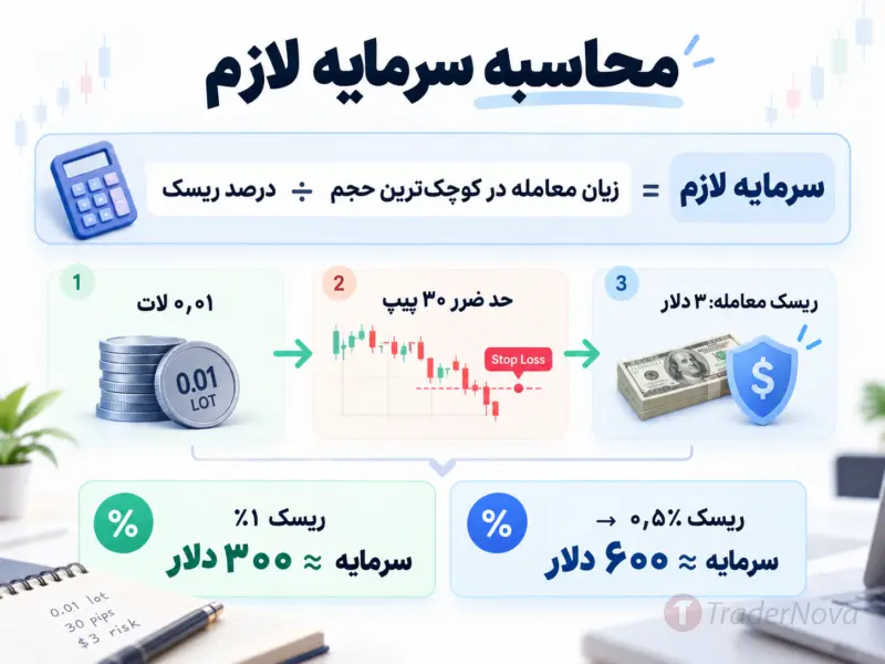 فرمول محاسبه سرمایه لازم برای فارکس