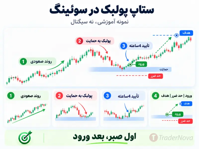 مدیریت ریسک در سوئینگ تریدینگ