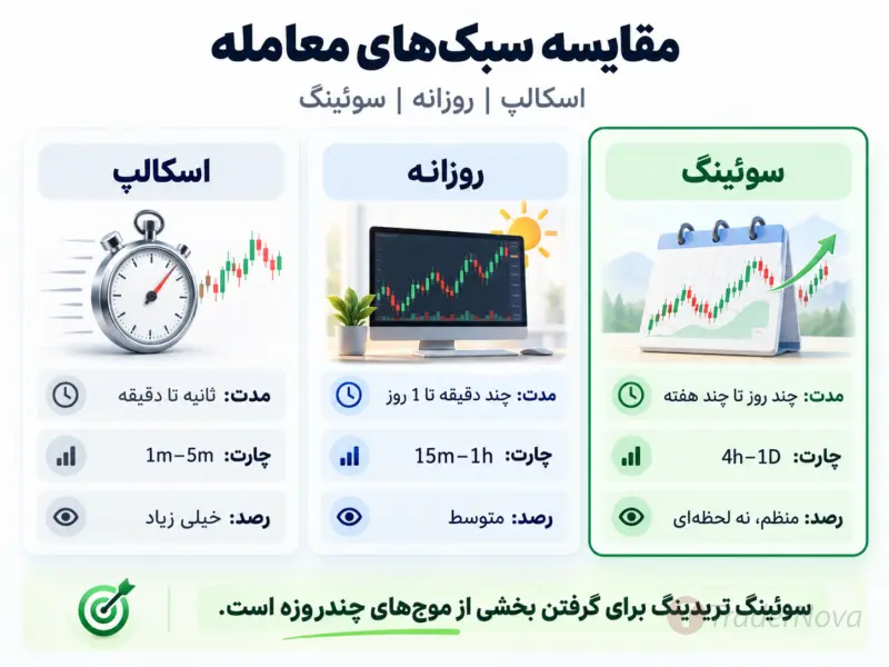 مزایا و معایب سوئینگ تریدینگ