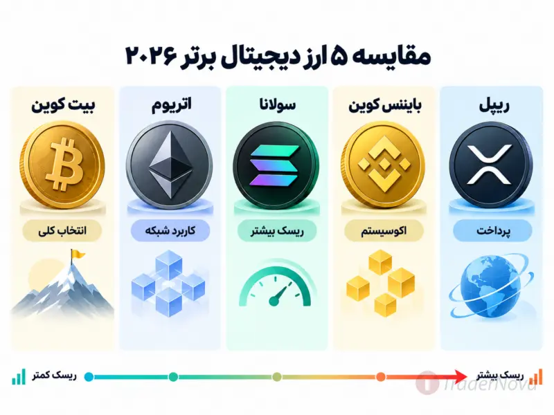 مقایسه بهترین ارزهای دیجیتال 2026