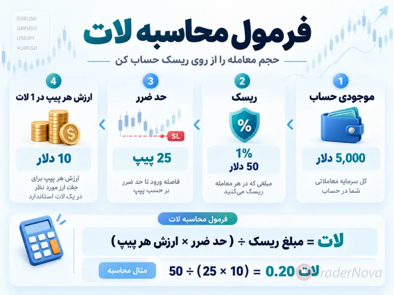 نحوه محاسبه لات فارکس بر اساس ریسک و حد ضرر
