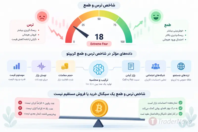 چطور از Fear and Greed در ترید استفاده کنیم؟