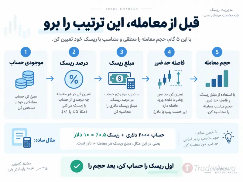 چطور حجم معامله را قبل از ورود حساب کنیم؟