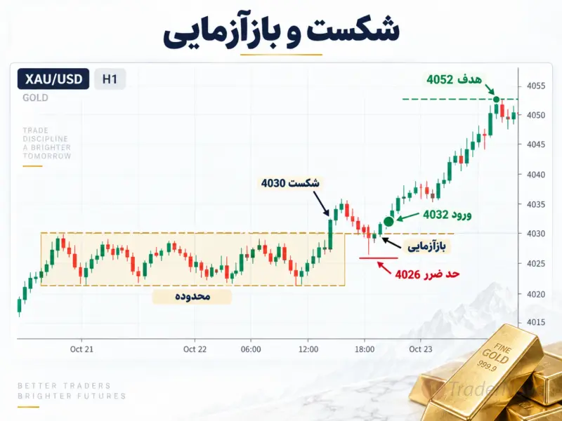چه زمانی اصلاً طلا معامله نکنیم؟