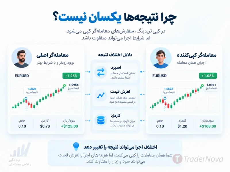 کارمزد، لغزش قیمت و اختلاف نتیجه با تریدر اصلی