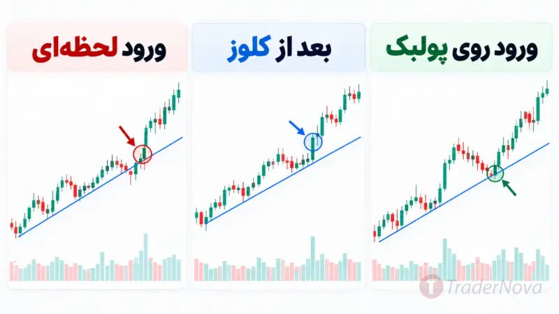 استراتژی شکست خط روند؛ ورود فوری یا پولبک