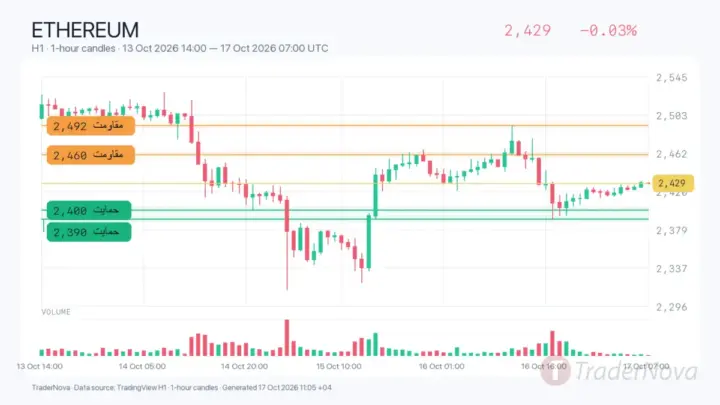 تحلیل اتریوم ۲۵ مهر؛ خروج ETFها کیفیت بازگشت تا ۲۴۲۹ دلار را محدود کرد