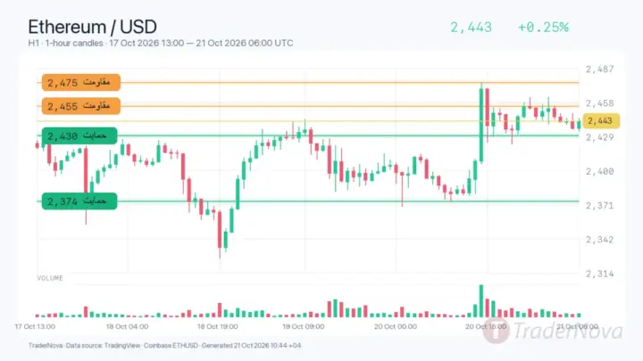 تحلیل اتریوم ۲۹ مهر؛ پنجمین خروج پیاپی ETFها مقابل حمایت ۲۴۳۰ دلار