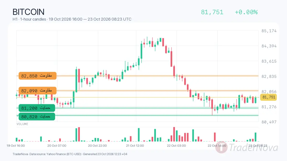 تحلیل بیت کوین ۱ آبان؛ خروج ۶۳۵.۶ میلیون دلاری ETFها