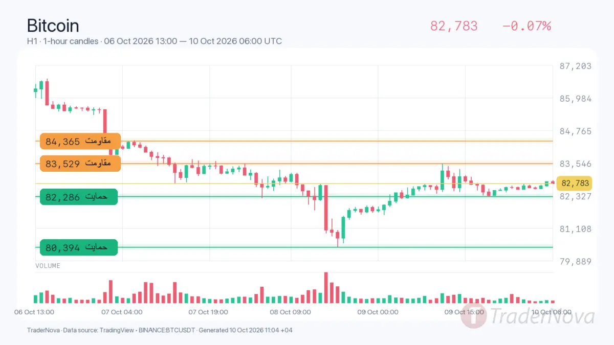 تحلیل بیت کوین ۱۸ مهر؛ ورود ETF و دفاع از ۸۲۲۸۶ دلار