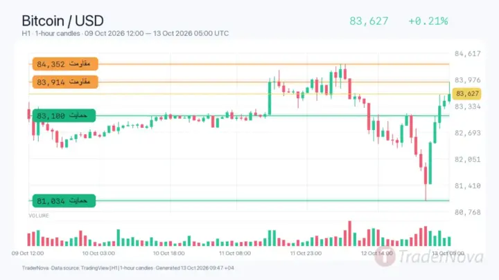 تحلیل بیت کوین ۲۱ مهر؛ خروج ETF و بازگشت قیمت به ۸۳۶۰۰ دلار