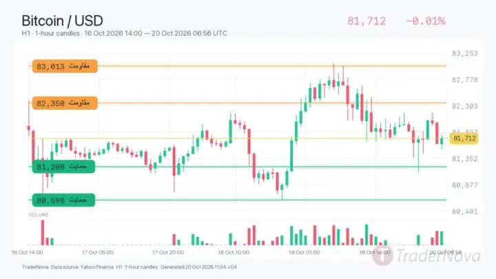 تحلیل بیت کوین ۲۸ مهر؛ ورود ۵۲۶.۷ میلیون دلاری ETF مقابل مقاومت ۸۳۰۱۳