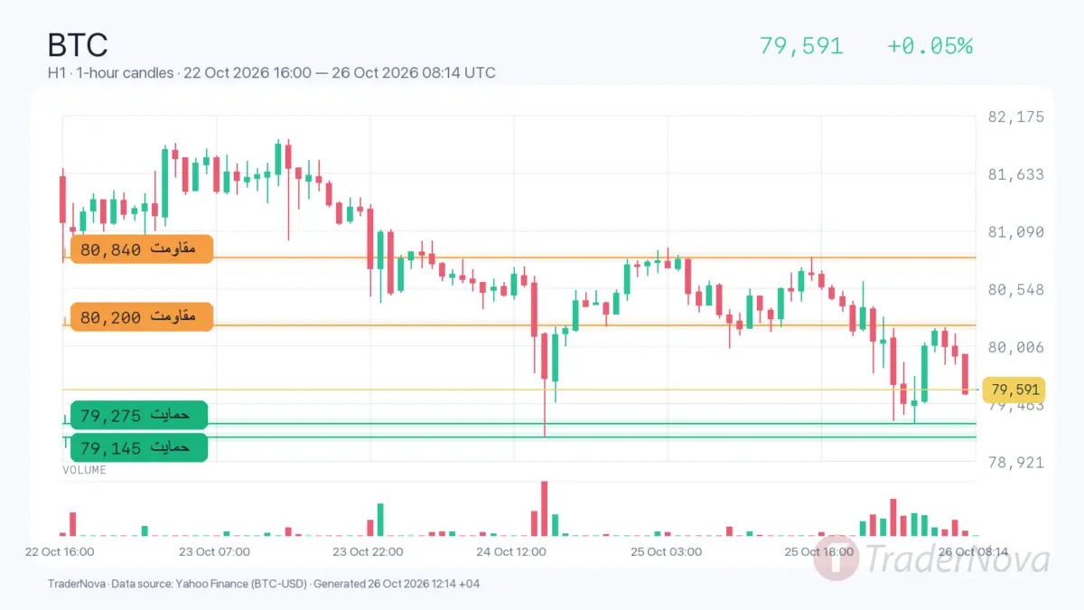 تحلیل بیت کوین ۴ آبان؛ خروج ۱۳۷.۹ میلیون دلاری ETFها زیر مقاومت ۸۰۸۴۰