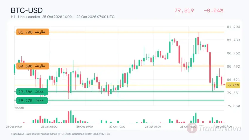 تحلیل بیت کوین ۷ آبان