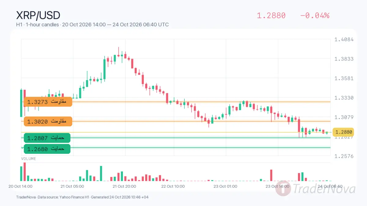 تحلیل ریپل ۲ آبان؛ فشار لیکوییدیشن خریداران نزدیک حمایت ۱.۲۸