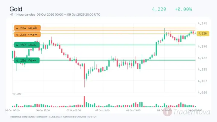 تحلیل طلا ۱۸ مهر؛ جریان ETF در برابر بازده ۵.۲۴ درصدی