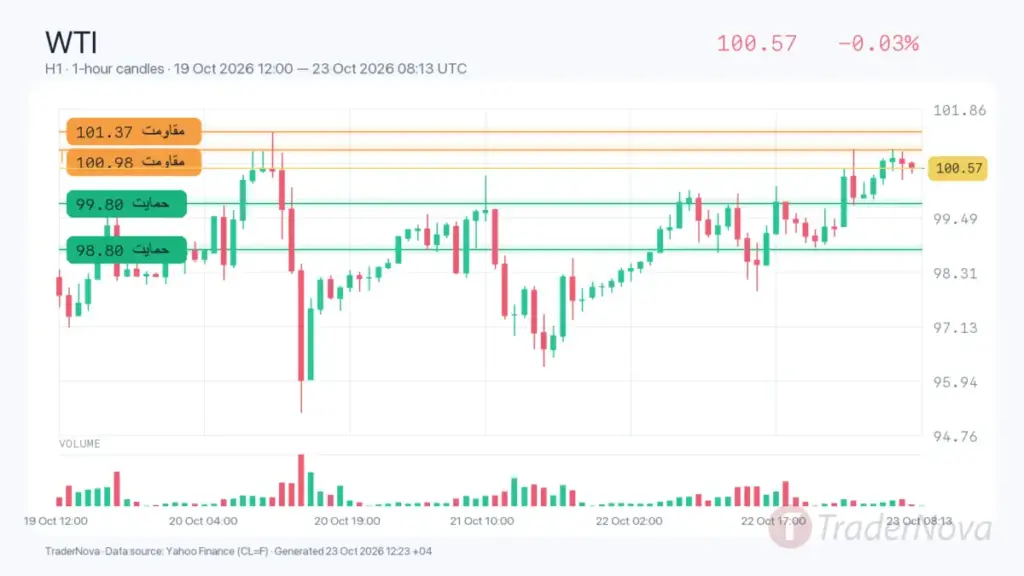تحلیل نفت WTI ۱ آبان
