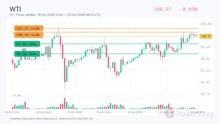 تحلیل نفت WTI ۱ آبان؛ موجودی کمتر آمریکا و ریسک عرضه بالای ۱۰۰ دلار