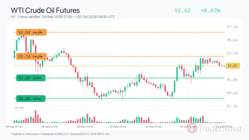 تحلیل نفت WTI ۱۰ مهر