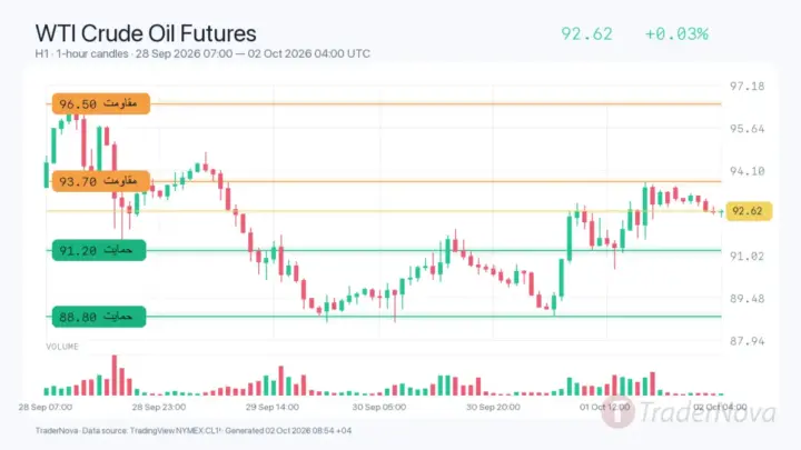 تحلیل نفت WTI ۱۰ مهر؛ توقف صادرات سوخت چین قیمت را به ۹۲.۶۲ رساند