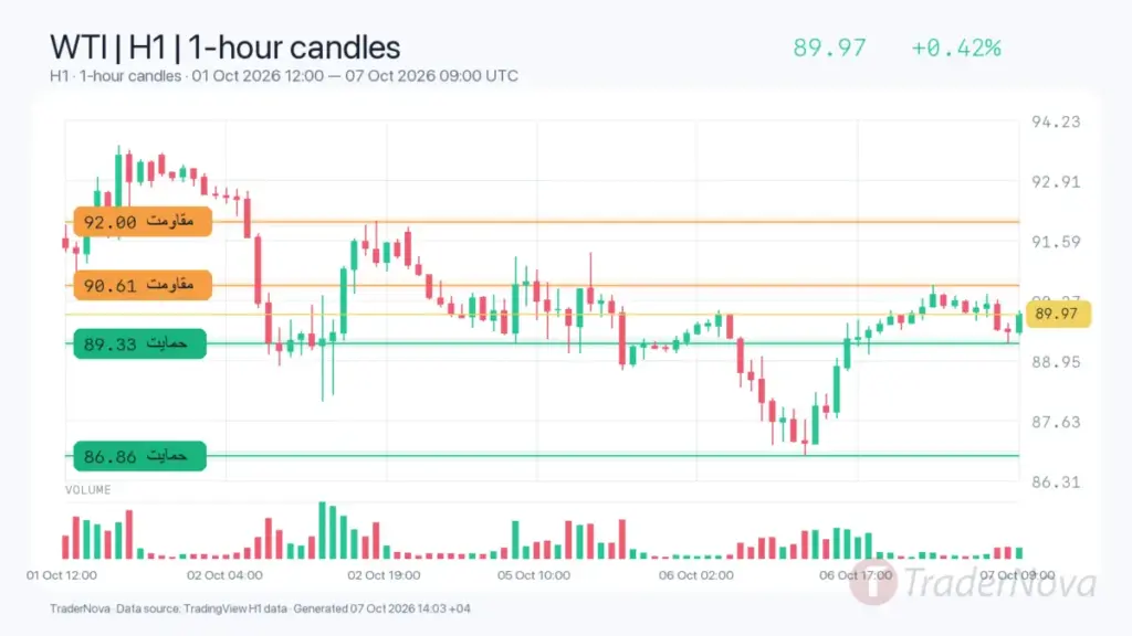 تحلیل نفت WTI ۱۵ مهر