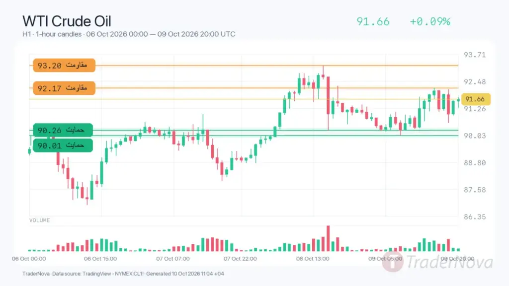 تحلیل نفت WTI ۱۸ مهر