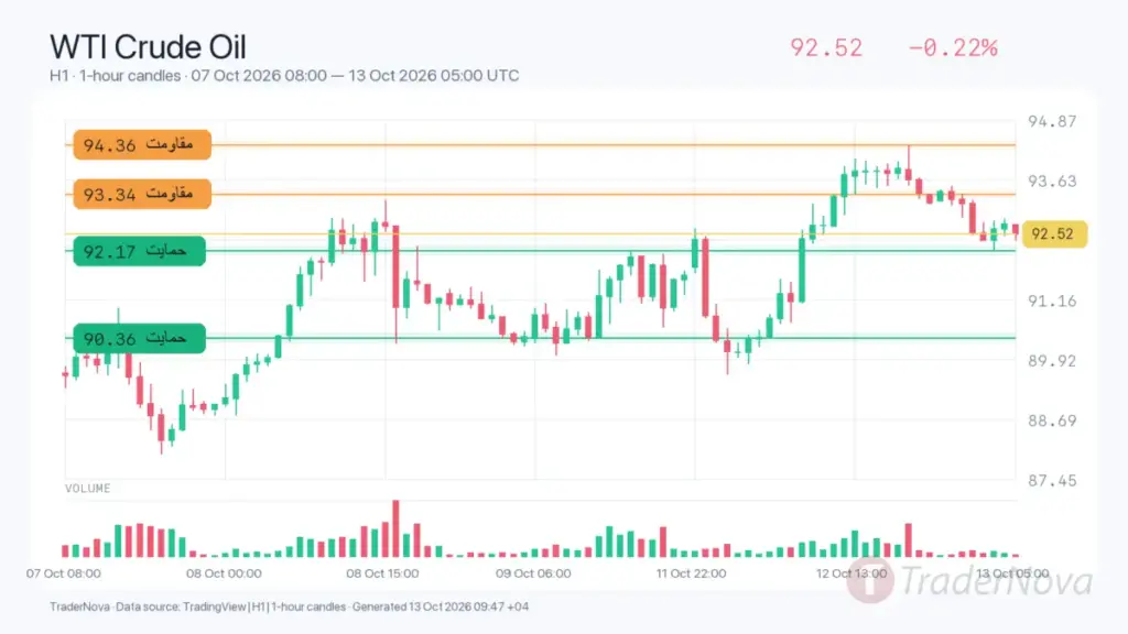 تحلیل نفت WTI ۲۱ مهر