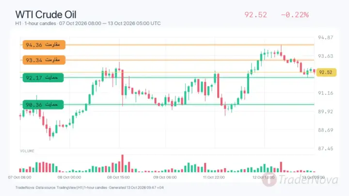 تحلیل نفت WTI ۲۱ مهر؛ عقب‌نشینی از ۹۴ دلار در انتظار گزارش EIA