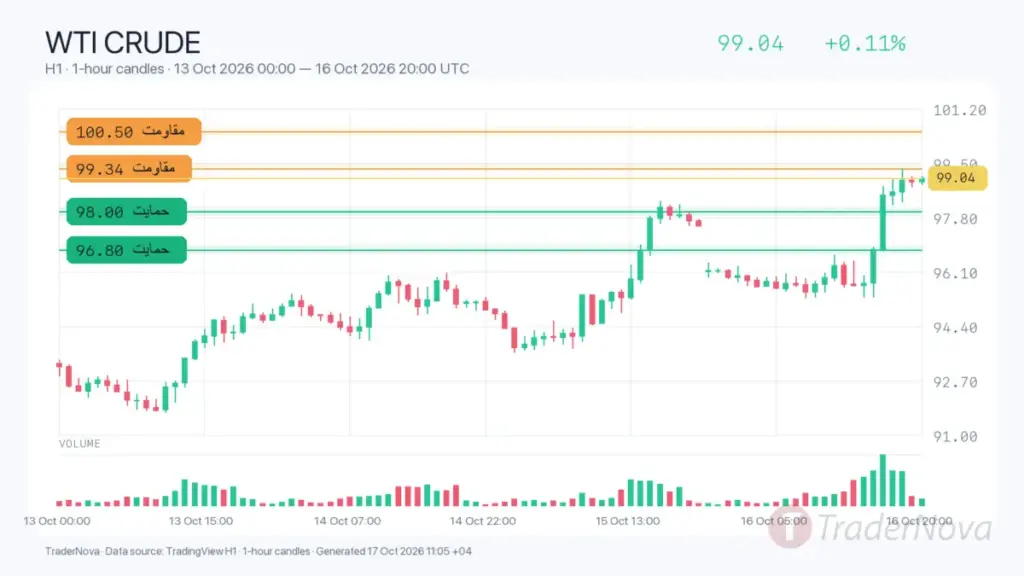تحلیل نفت WTI ۲۵ مهر